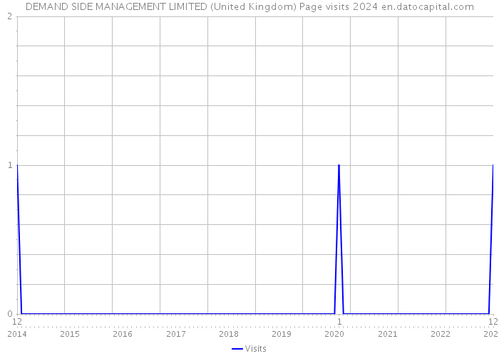 DEMAND SIDE MANAGEMENT LIMITED (United Kingdom) Page visits 2024 