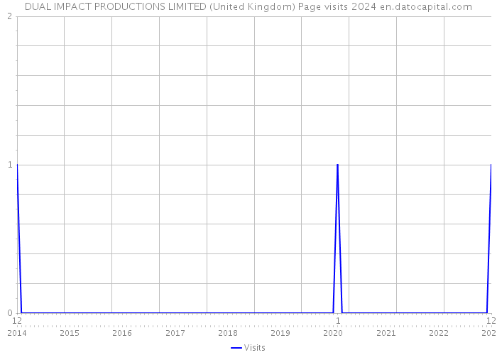 DUAL IMPACT PRODUCTIONS LIMITED (United Kingdom) Page visits 2024 