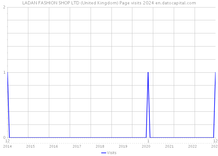 LADAN FASHION SHOP LTD (United Kingdom) Page visits 2024 