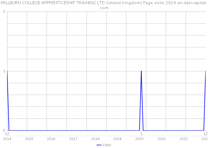MILLBURN COLLEGE APPRENTICESHIP TRAINING LTD (United Kingdom) Page visits 2024 
