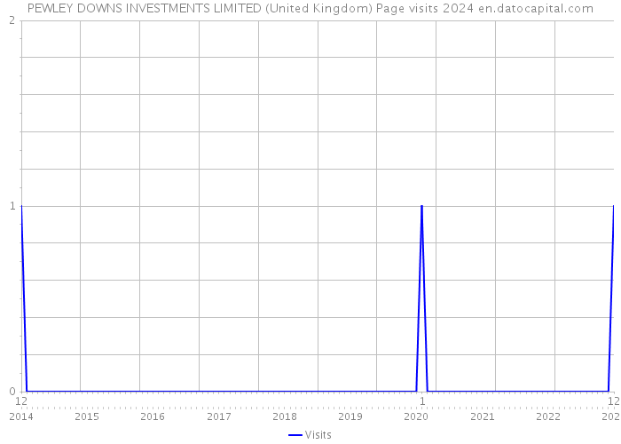 PEWLEY DOWNS INVESTMENTS LIMITED (United Kingdom) Page visits 2024 
