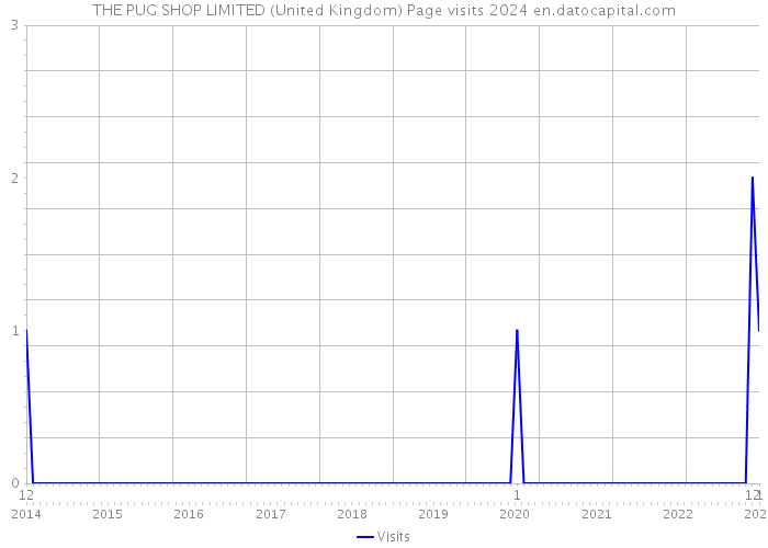 THE PUG SHOP LIMITED (United Kingdom) Page visits 2024 