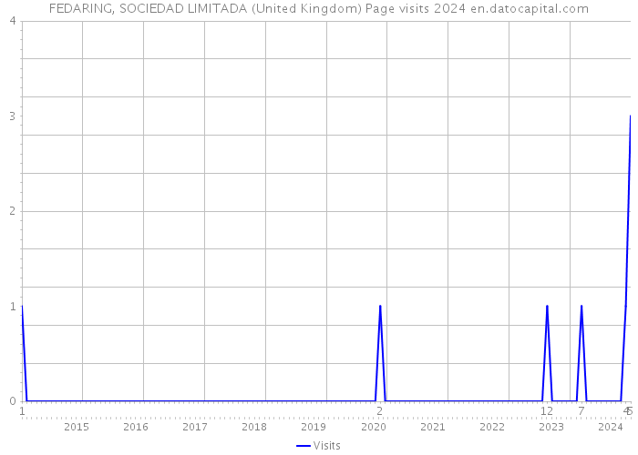 FEDARING, SOCIEDAD LIMITADA (United Kingdom) Page visits 2024 