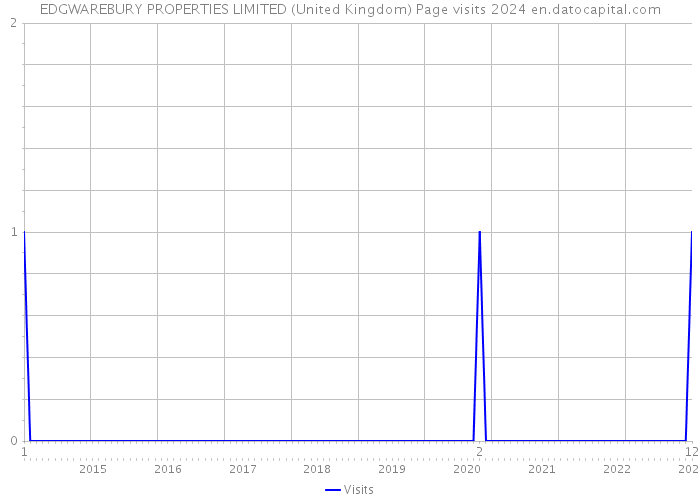 EDGWAREBURY PROPERTIES LIMITED (United Kingdom) Page visits 2024 