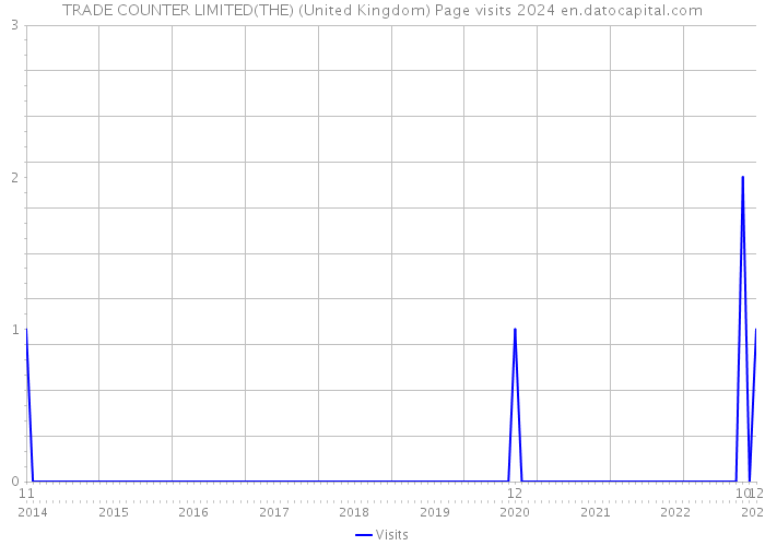 TRADE COUNTER LIMITED(THE) (United Kingdom) Page visits 2024 