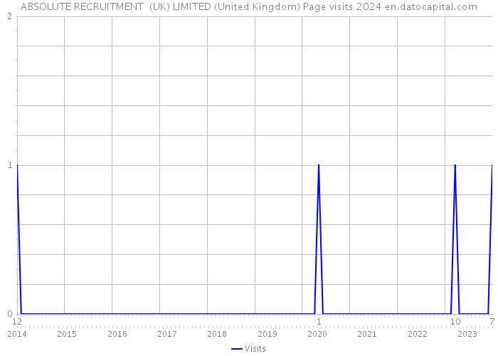 ABSOLUTE RECRUITMENT (UK) LIMITED (United Kingdom) Page visits 2024 