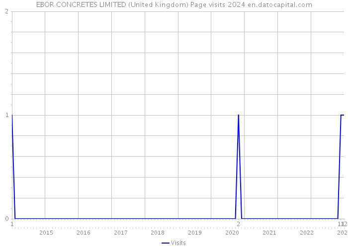 EBOR CONCRETES LIMITED (United Kingdom) Page visits 2024 