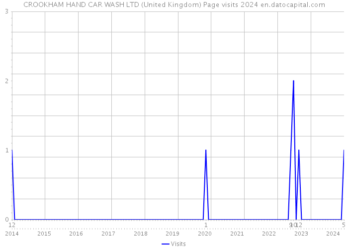 CROOKHAM HAND CAR WASH LTD (United Kingdom) Page visits 2024 