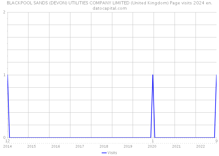 BLACKPOOL SANDS (DEVON) UTILITIES COMPANY LIMITED (United Kingdom) Page visits 2024 