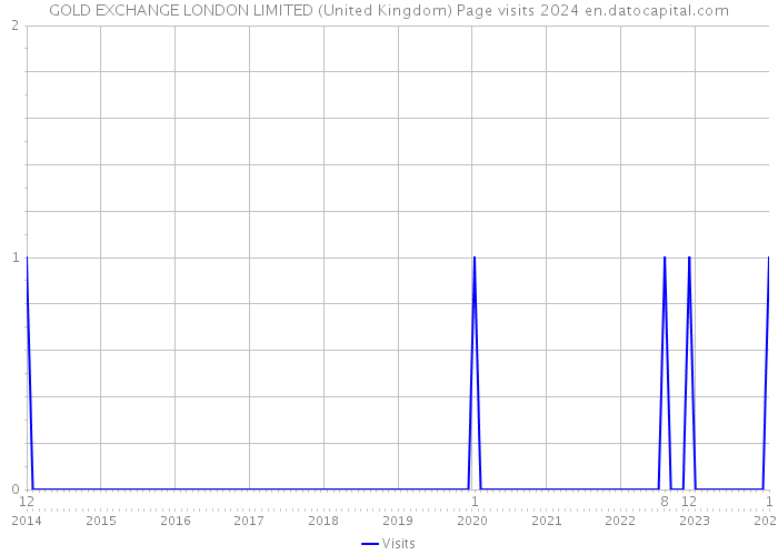 GOLD EXCHANGE LONDON LIMITED (United Kingdom) Page visits 2024 