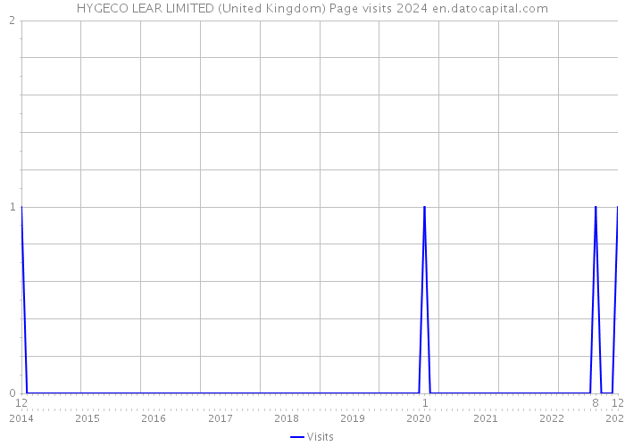 HYGECO LEAR LIMITED (United Kingdom) Page visits 2024 