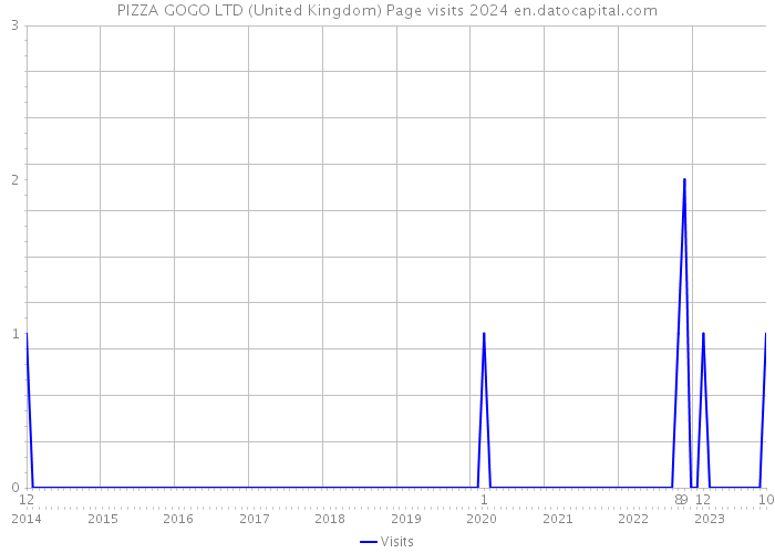 PIZZA GOGO LTD (United Kingdom) Page visits 2024 