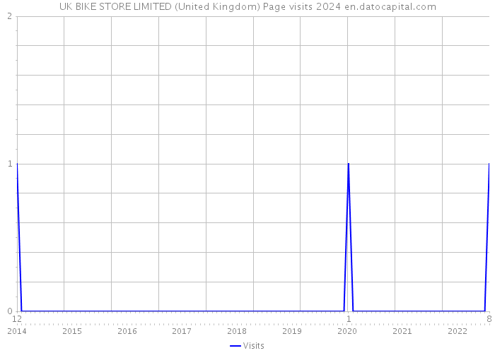 UK BIKE STORE LIMITED (United Kingdom) Page visits 2024 