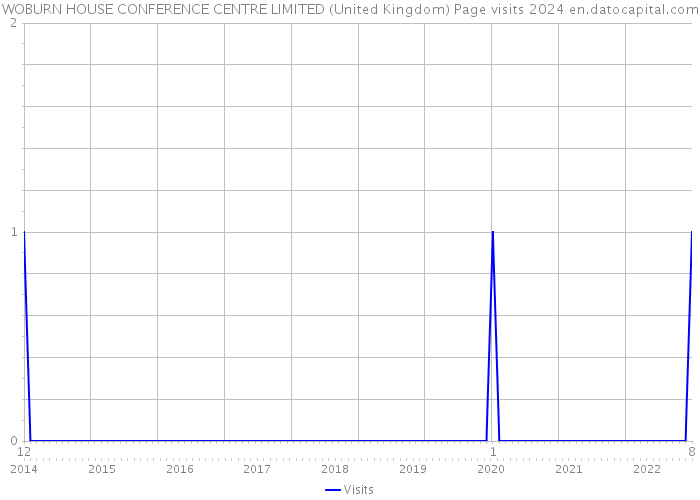 WOBURN HOUSE CONFERENCE CENTRE LIMITED (United Kingdom) Page visits 2024 
