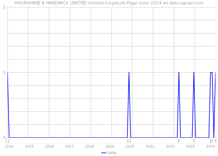 HOURAHINE & HARDWICK LIMITED (United Kingdom) Page visits 2024 