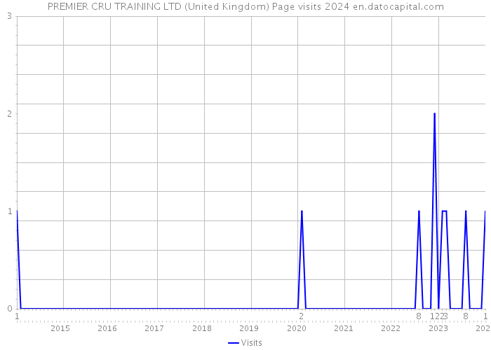PREMIER CRU TRAINING LTD (United Kingdom) Page visits 2024 