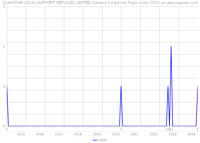 QUANTUM LEGAL SUPPORT SERVICES LIMITED (United Kingdom) Page visits 2024 