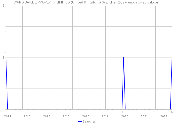 WARD BAILLIE PROPERTY LIMITED (United Kingdom) Searches 2024 