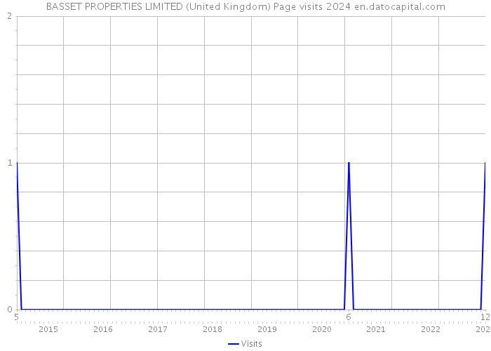 BASSET PROPERTIES LIMITED (United Kingdom) Page visits 2024 