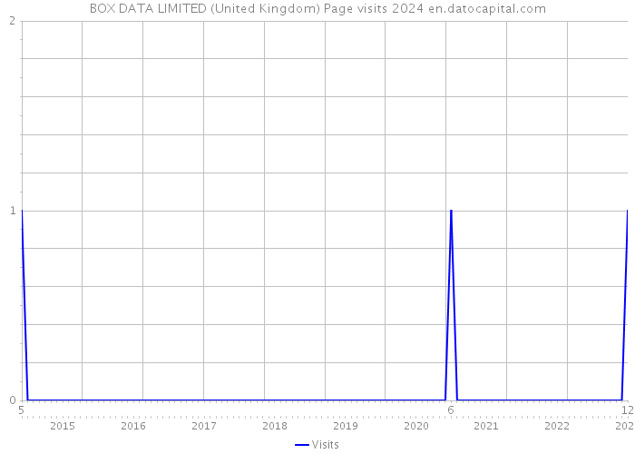 BOX DATA LIMITED (United Kingdom) Page visits 2024 