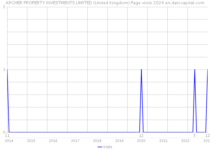 ARCHER PROPERTY INVESTMENTS LIMITED (United Kingdom) Page visits 2024 