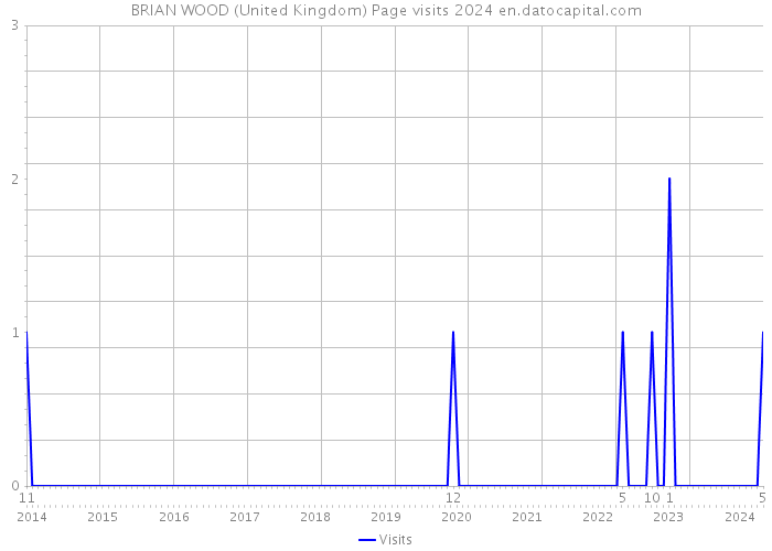 BRIAN WOOD (United Kingdom) Page visits 2024 