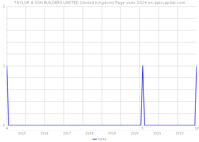 TAYLOR & SON BUILDERS LIMITED (United Kingdom) Page visits 2024 