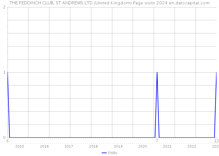 THE FEDDINCH CLUB, ST ANDREWS LTD (United Kingdom) Page visits 2024 