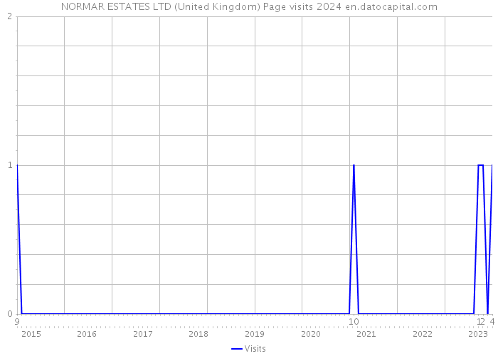 NORMAR ESTATES LTD (United Kingdom) Page visits 2024 
