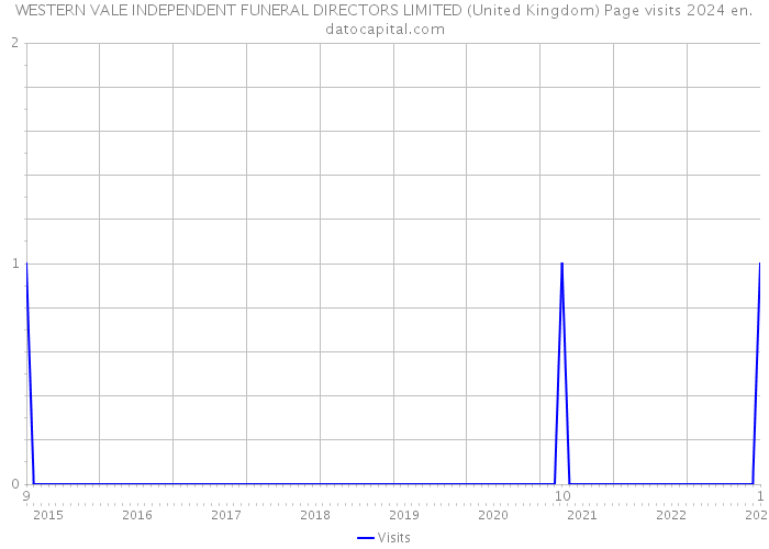 WESTERN VALE INDEPENDENT FUNERAL DIRECTORS LIMITED (United Kingdom) Page visits 2024 
