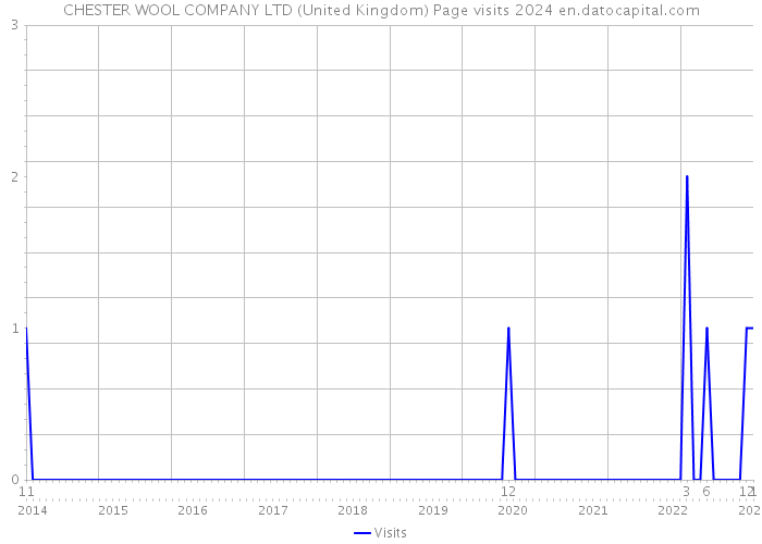 CHESTER WOOL COMPANY LTD (United Kingdom) Page visits 2024 