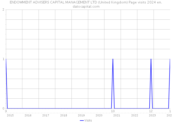 ENDOWMENT ADVISERS CAPITAL MANAGEMENT LTD (United Kingdom) Page visits 2024 