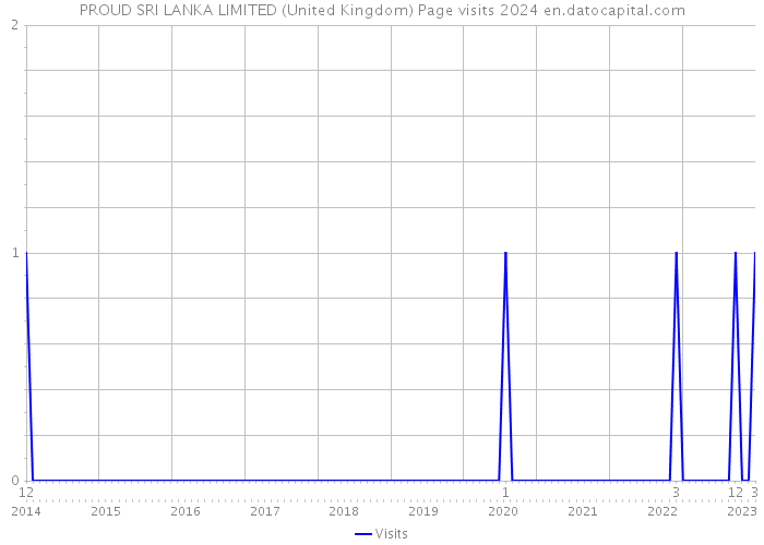 PROUD SRI LANKA LIMITED (United Kingdom) Page visits 2024 