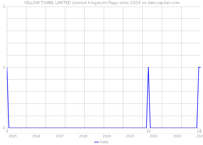 YELLOW TOWEL LIMITED (United Kingdom) Page visits 2024 