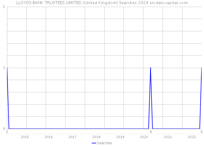 LLOYDS BANK TRUSTEES LIMITED (United Kingdom) Searches 2024 