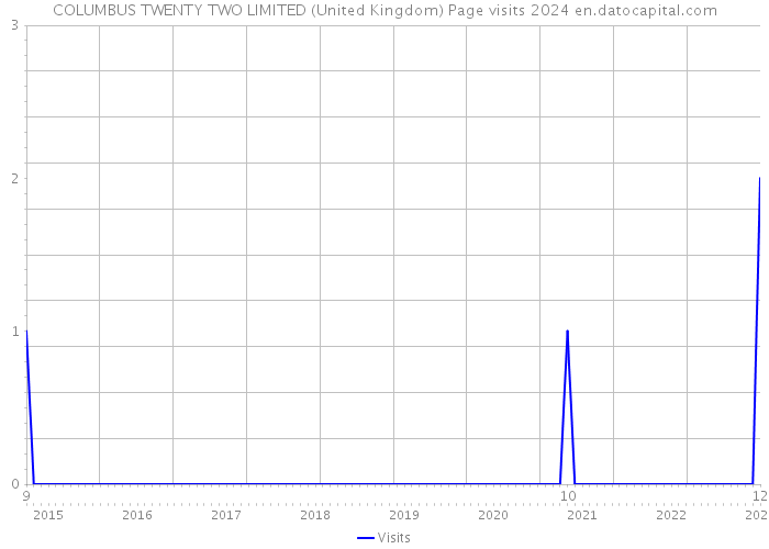 COLUMBUS TWENTY TWO LIMITED (United Kingdom) Page visits 2024 