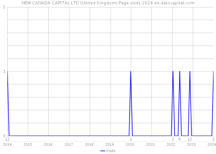 NEW CANADA CAPITAL LTD (United Kingdom) Page visits 2024 