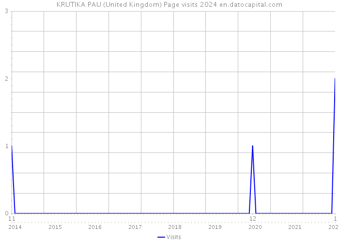 KRUTIKA PAU (United Kingdom) Page visits 2024 