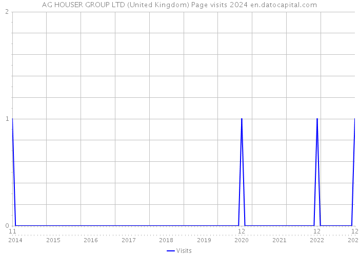 AG HOUSER GROUP LTD (United Kingdom) Page visits 2024 