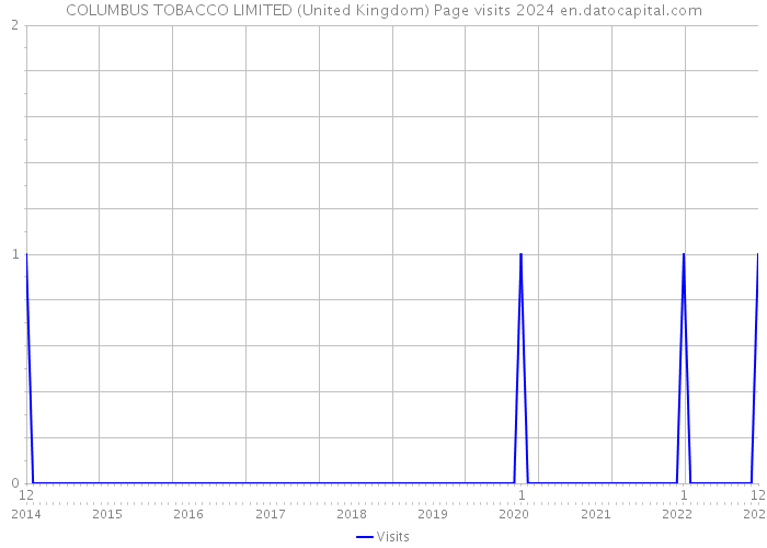 COLUMBUS TOBACCO LIMITED (United Kingdom) Page visits 2024 