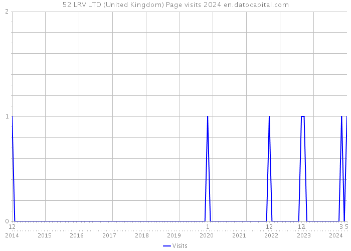 52 LRV LTD (United Kingdom) Page visits 2024 