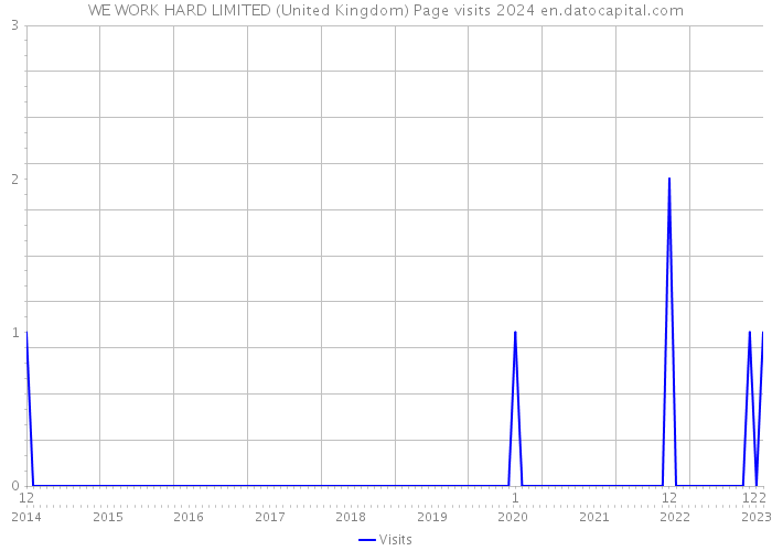 WE WORK HARD LIMITED (United Kingdom) Page visits 2024 