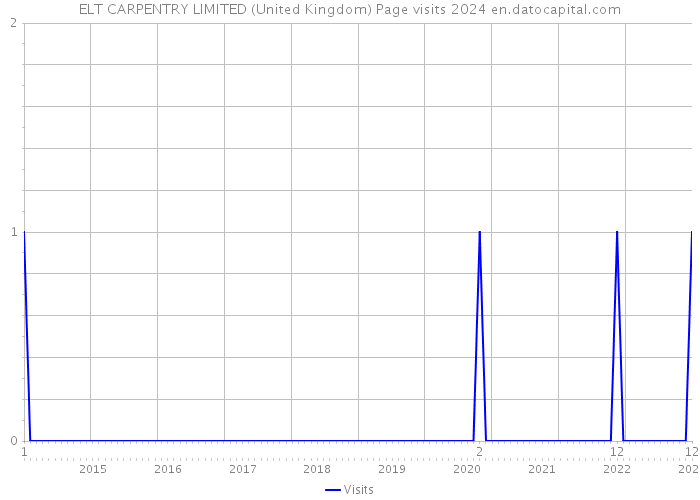 ELT CARPENTRY LIMITED (United Kingdom) Page visits 2024 