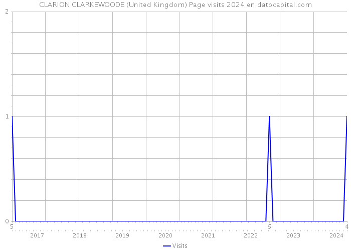 CLARION CLARKEWOODE (United Kingdom) Page visits 2024 