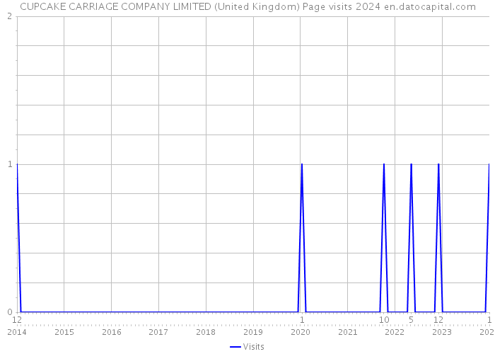 CUPCAKE CARRIAGE COMPANY LIMITED (United Kingdom) Page visits 2024 