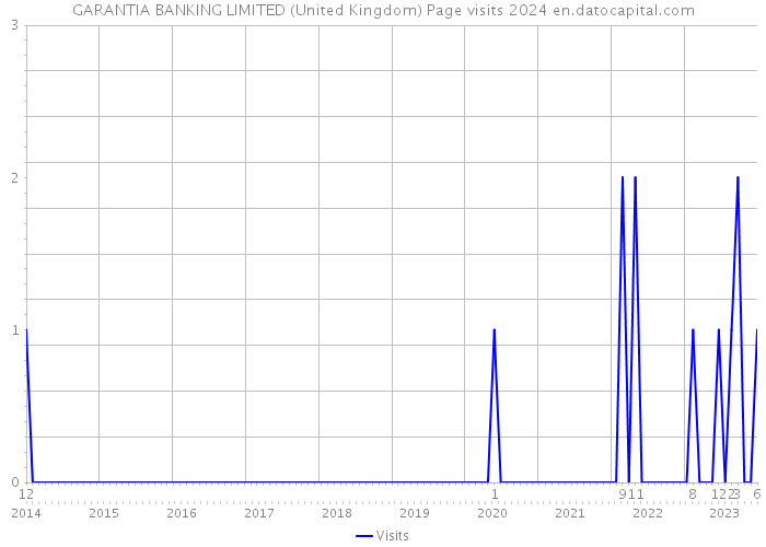 GARANTIA BANKING LIMITED (United Kingdom) Page visits 2024 