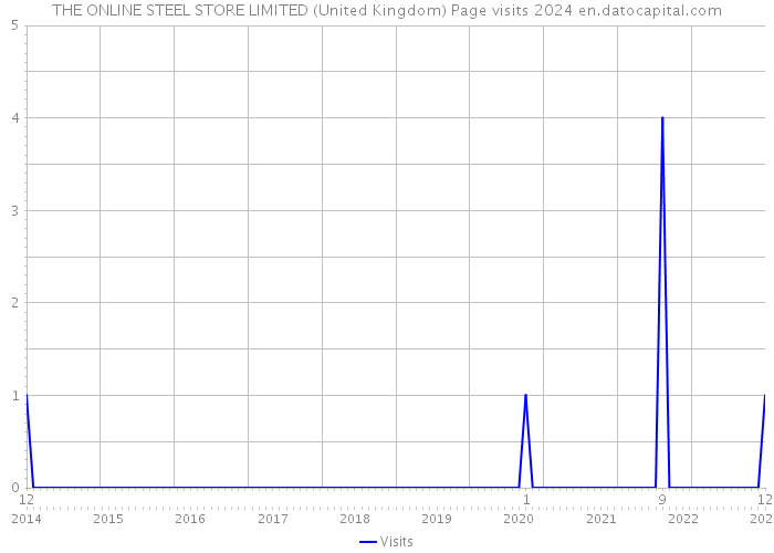 THE ONLINE STEEL STORE LIMITED (United Kingdom) Page visits 2024 