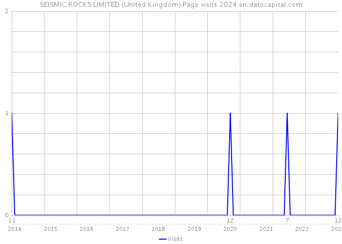 SEISMIC ROCKS LIMITED (United Kingdom) Page visits 2024 