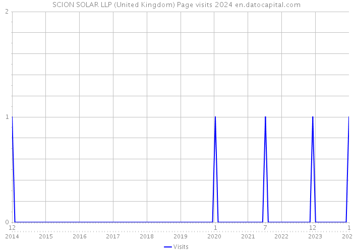 SCION SOLAR LLP (United Kingdom) Page visits 2024 