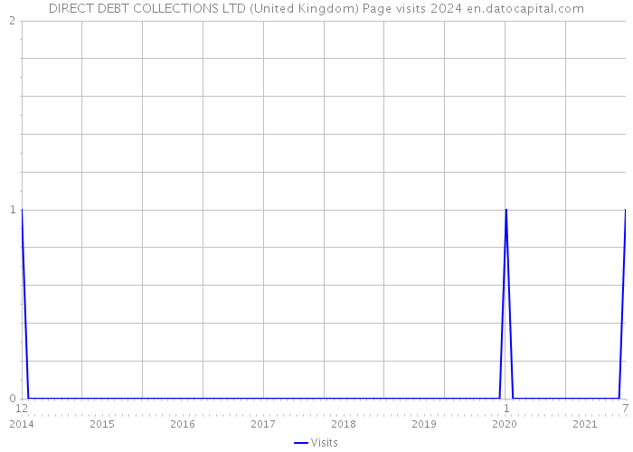 DIRECT DEBT COLLECTIONS LTD (United Kingdom) Page visits 2024 